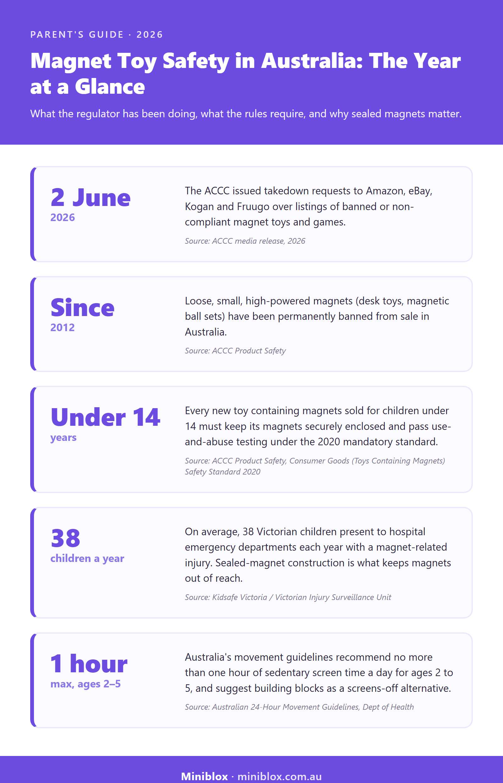 Magnet toy safety in Australia: ACCC 2026 crackdown timeline, mandatory standard and screen time guidelines at a glance